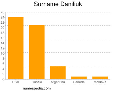 Surname Daniliuk