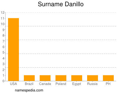 Surname Danillo