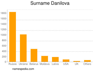 Surname Danilova