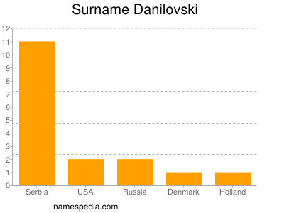 Surname Danilovski