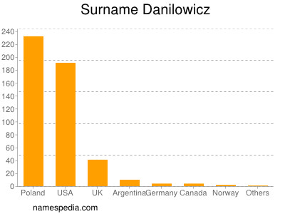Surname Danilowicz