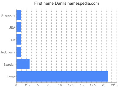 Vornamen Danils