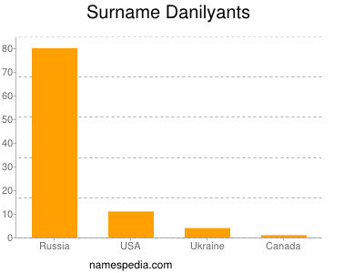 Surname Danilyants