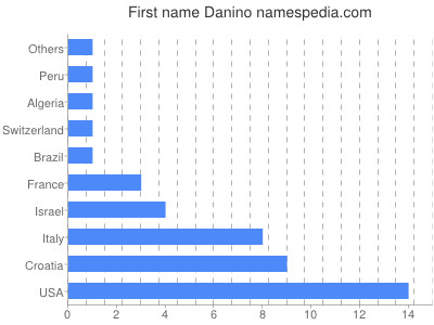 Given name Danino