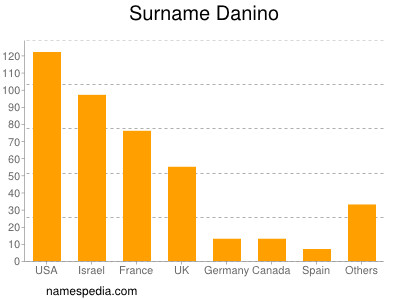 Surname Danino