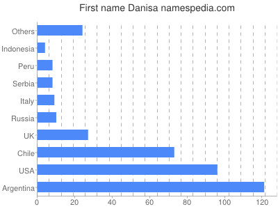Given name Danisa