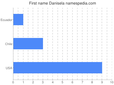 Given name Danisela