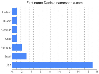Given name Danisia