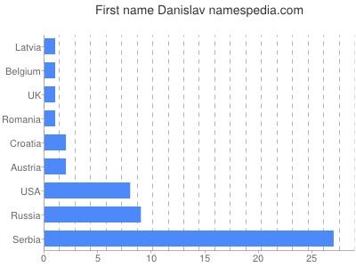 Given name Danislav