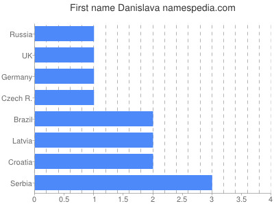 Given name Danislava