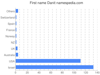 Given name Danit