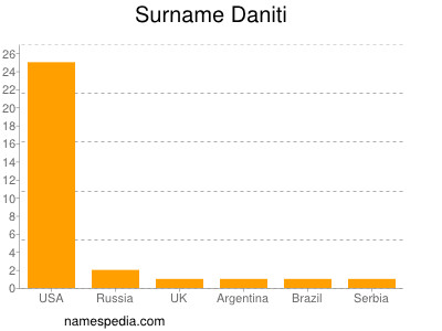Surname Daniti
