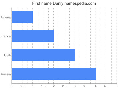 Given name Daniy