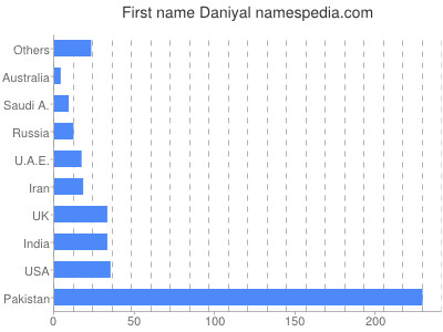 Given name Daniyal