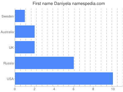 Given name Daniyela