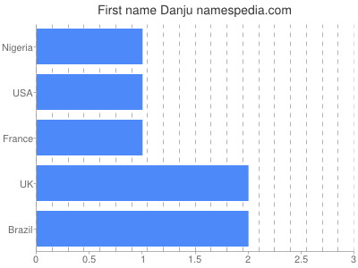 Given name Danju