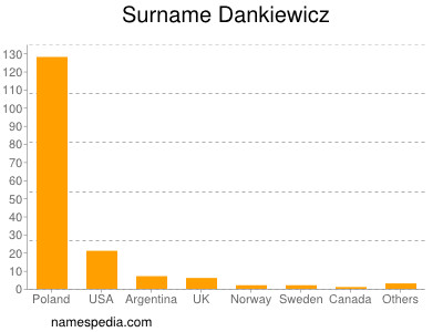 Surname Dankiewicz