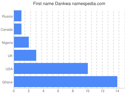 Given name Dankwa