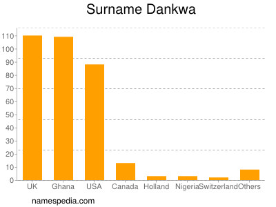 Surname Dankwa