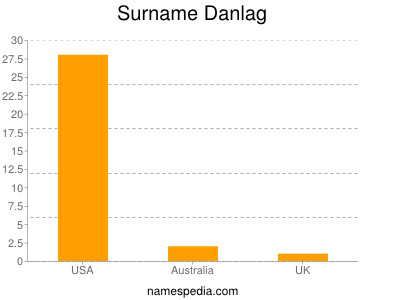 Familiennamen Danlag