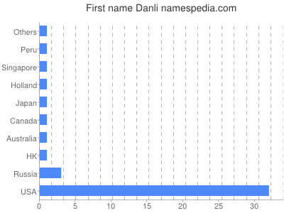 Given name Danli