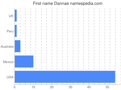 Vornamen Dannae