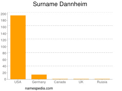 Surname Dannheim