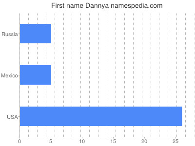 Given name Dannya