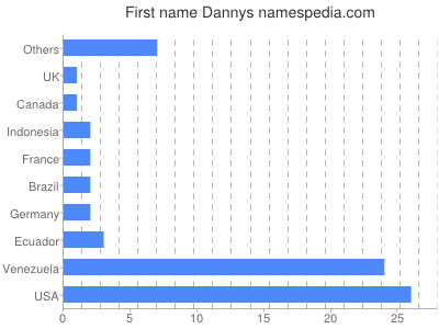 prenom Dannys