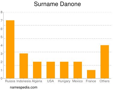 nom Danone