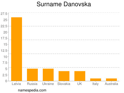 Familiennamen Danovska