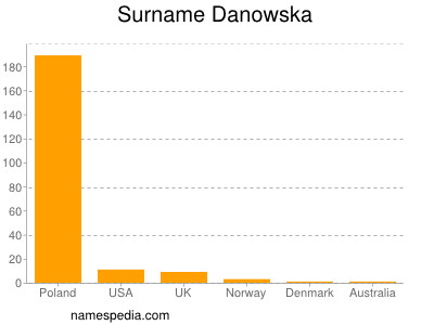 nom Danowska