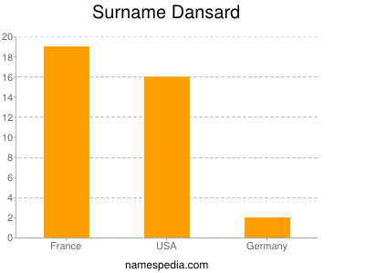 Surname Dansard
