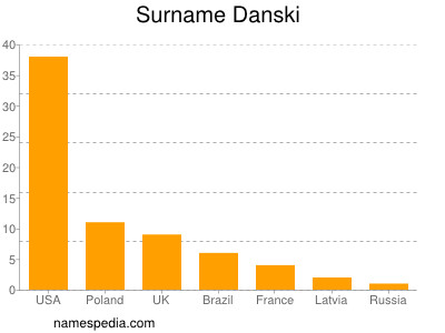 Surname Danski