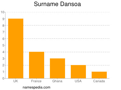 Surname Dansoa