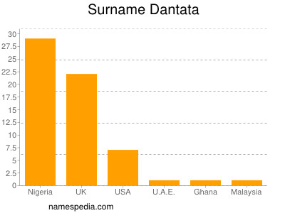Surname Dantata