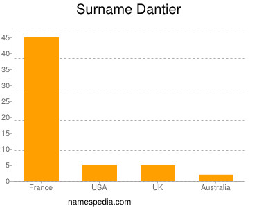 Surname Dantier