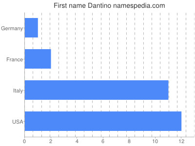 Given name Dantino