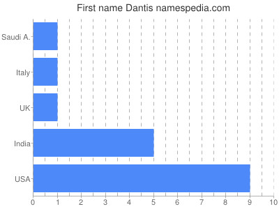 prenom Dantis