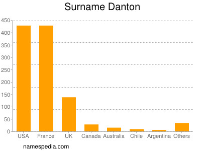 Surname Danton
