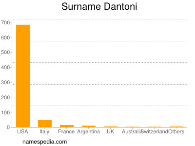 Surname Dantoni