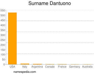 Surname Dantuono