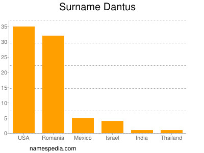 Surname Dantus
