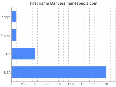 Given name Danvers