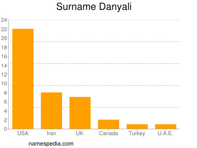 Surname Danyali