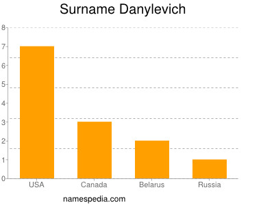 Surname Danylevich