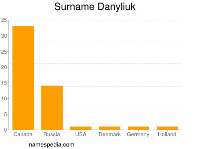 Familiennamen Danyliuk