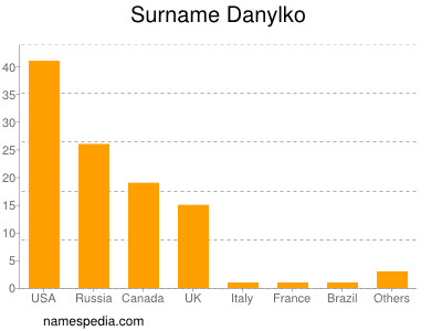Surname Danylko