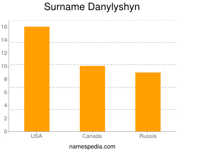 Surname Danylyshyn