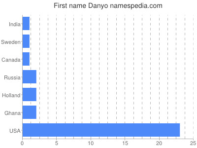 Given name Danyo